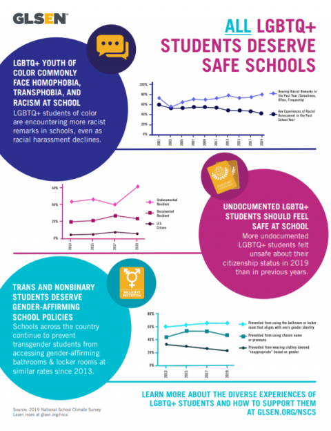 Thumbnail of a poster highlighting the experiences of LGBTQ student of color, immigrant LGBTQ students, and transgender students, over time.